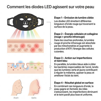 Dr.bioled® Masque LED Soin Complet Visage